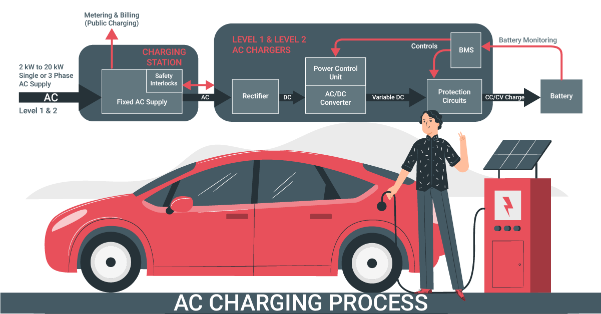 AC charging process Image